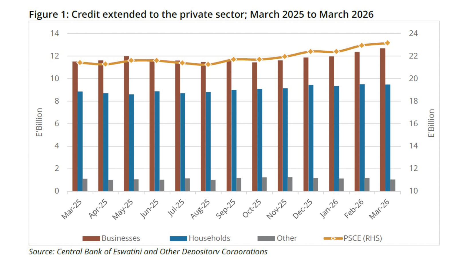 Private sector credit hits record E23.2bn